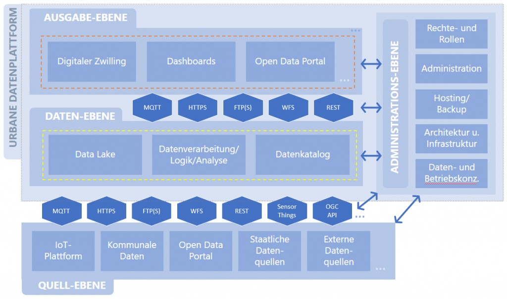 Projektskizze Urbane Datenplattform